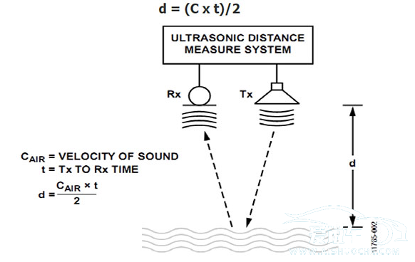 超声波传感器的工作原理(汽车超声波传感器的工作原理)